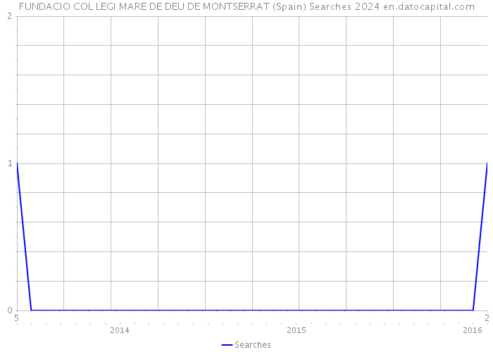 FUNDACIO COL LEGI MARE DE DEU DE MONTSERRAT (Spain) Searches 2024 