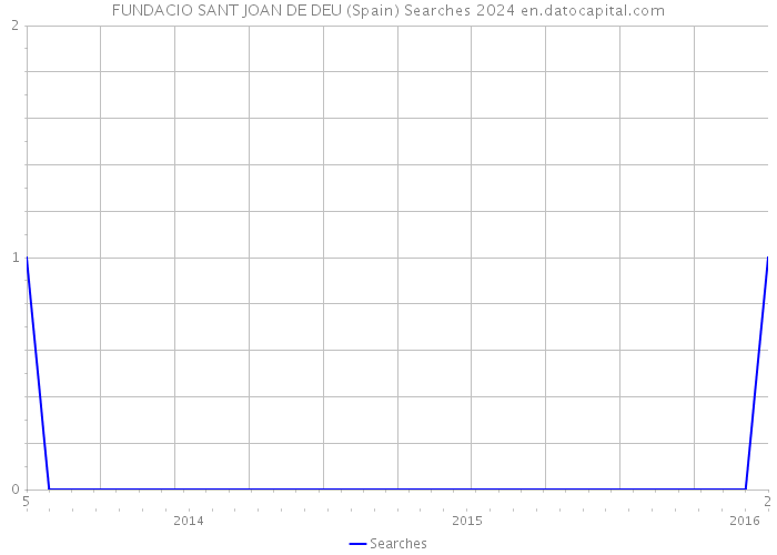FUNDACIO SANT JOAN DE DEU (Spain) Searches 2024 