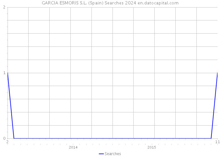 GARCIA ESMORIS S.L. (Spain) Searches 2024 