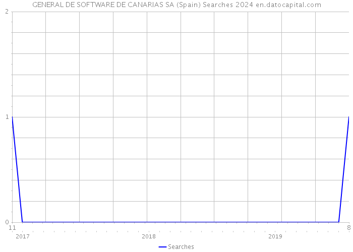 GENERAL DE SOFTWARE DE CANARIAS SA (Spain) Searches 2024 