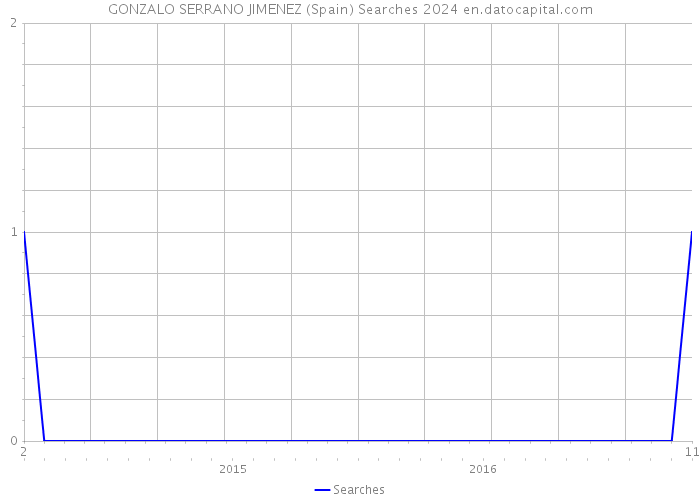 GONZALO SERRANO JIMENEZ (Spain) Searches 2024 