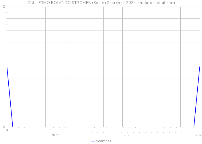 GUILLERMO ROLANDO STROMER (Spain) Searches 2024 