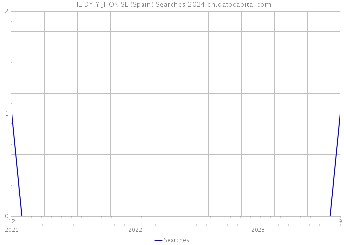 HEIDY Y JHON SL (Spain) Searches 2024 