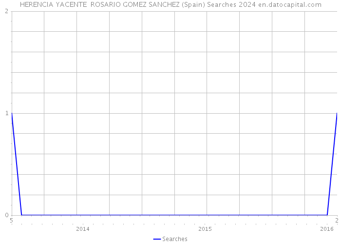 HERENCIA YACENTE ROSARIO GOMEZ SANCHEZ (Spain) Searches 2024 