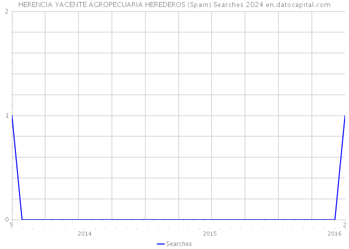 HERENCIA YACENTE AGROPECUARIA HEREDEROS (Spain) Searches 2024 