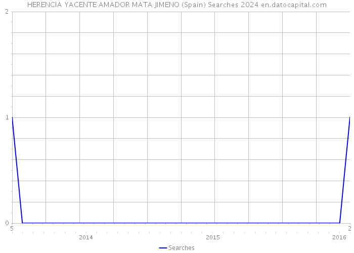 HERENCIA YACENTE AMADOR MATA JIMENO (Spain) Searches 2024 