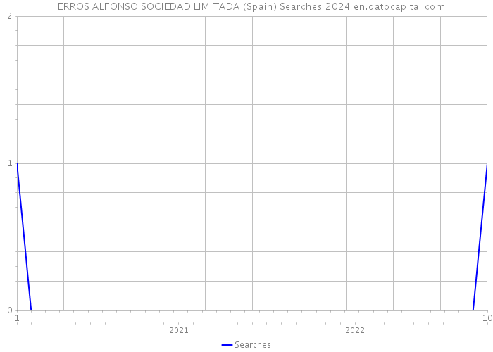 HIERROS ALFONSO SOCIEDAD LIMITADA (Spain) Searches 2024 