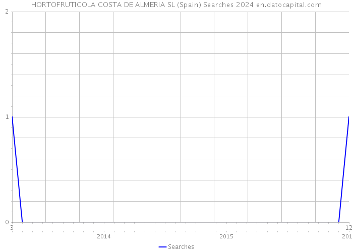 HORTOFRUTICOLA COSTA DE ALMERIA SL (Spain) Searches 2024 