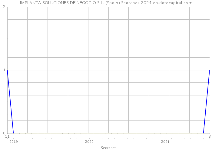 IMPLANTA SOLUCIONES DE NEGOCIO S.L. (Spain) Searches 2024 