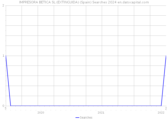 IMPRESORA BETICA SL (EXTINGUIDA) (Spain) Searches 2024 