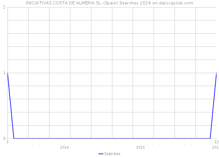 INICIATIVAS COSTA DE ALMERIA SL. (Spain) Searches 2024 