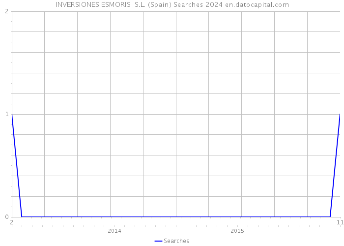 INVERSIONES ESMORIS S.L. (Spain) Searches 2024 