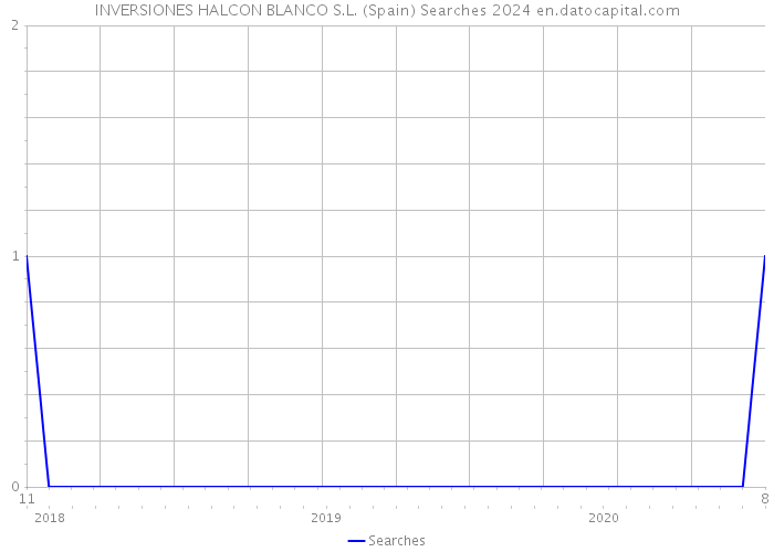 INVERSIONES HALCON BLANCO S.L. (Spain) Searches 2024 