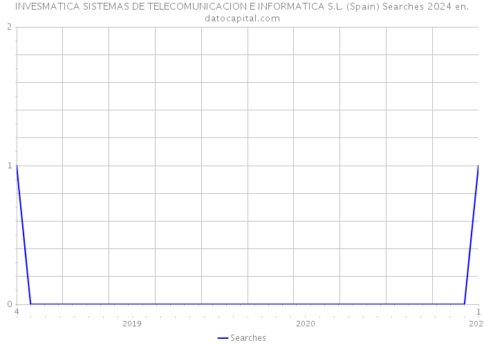 INVESMATICA SISTEMAS DE TELECOMUNICACION E INFORMATICA S.L. (Spain) Searches 2024 