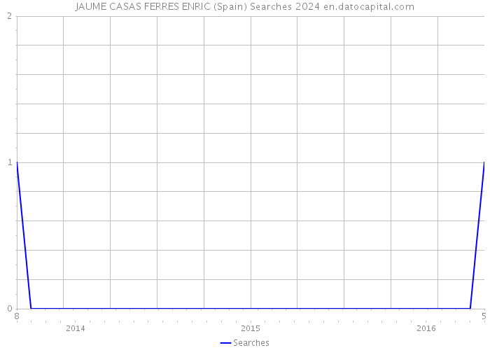 JAUME CASAS FERRES ENRIC (Spain) Searches 2024 