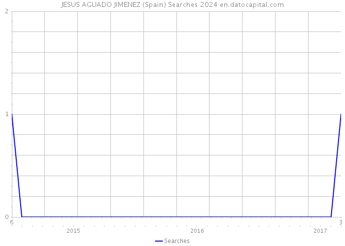 JESUS AGUADO JIMENEZ (Spain) Searches 2024 