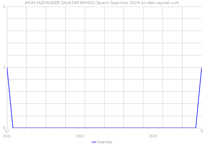 JHON ALEXANDER SALAZAR BAHOS (Spain) Searches 2024 