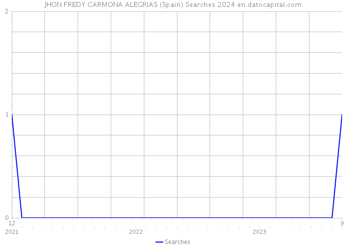 JHON FREDY CARMONA ALEGRIAS (Spain) Searches 2024 