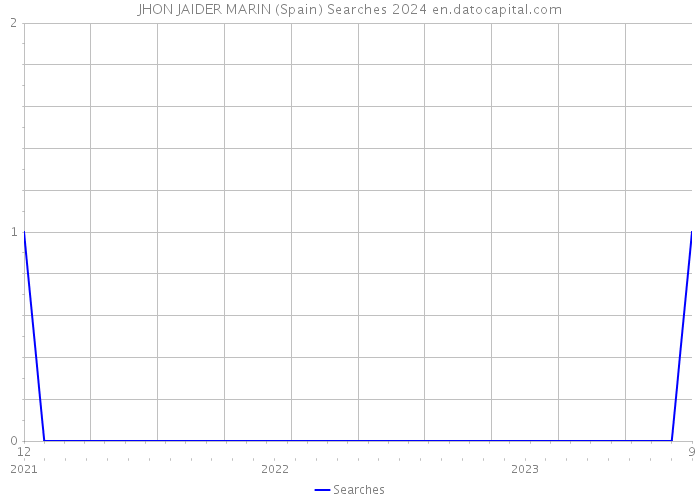 JHON JAIDER MARIN (Spain) Searches 2024 