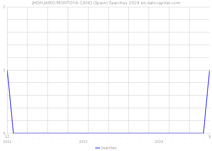 JHON JAIRO MONTOYA CANO (Spain) Searches 2024 