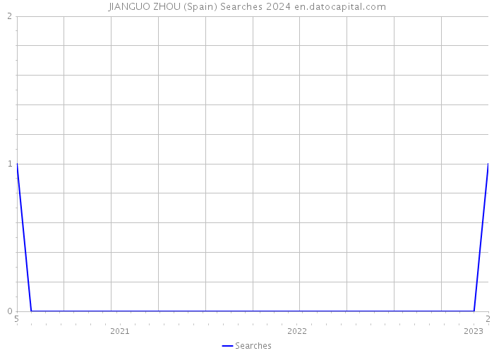 JIANGUO ZHOU (Spain) Searches 2024 