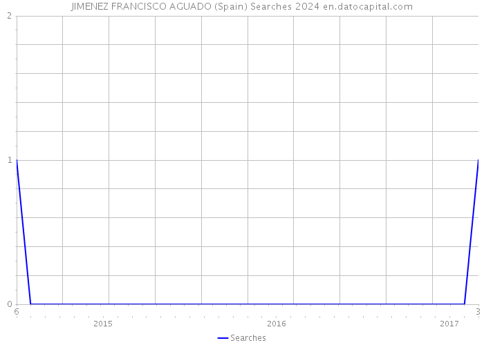 JIMENEZ FRANCISCO AGUADO (Spain) Searches 2024 