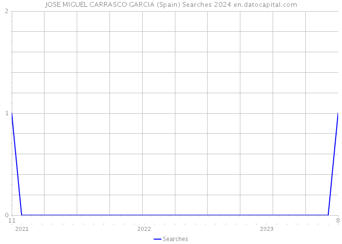 JOSE MIGUEL CARRASCO GARCIA (Spain) Searches 2024 