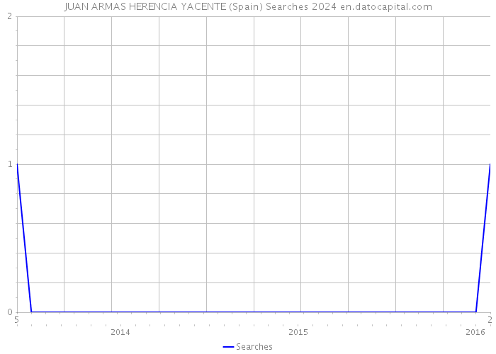 JUAN ARMAS HERENCIA YACENTE (Spain) Searches 2024 