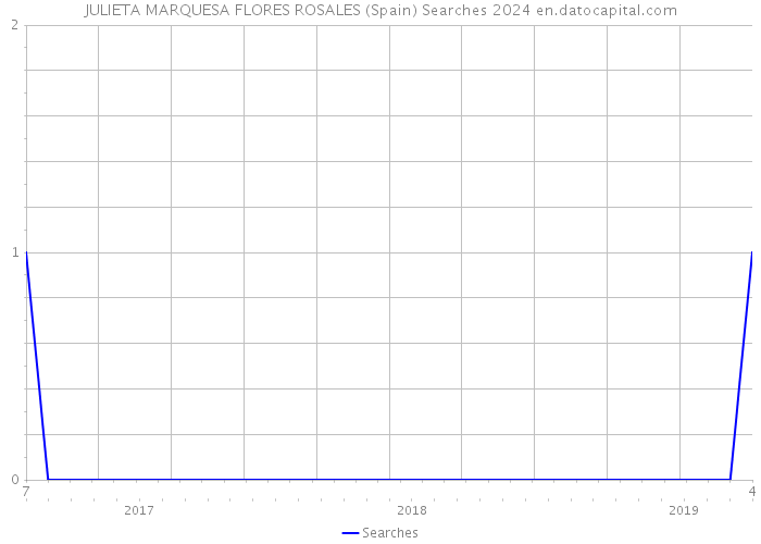 JULIETA MARQUESA FLORES ROSALES (Spain) Searches 2024 