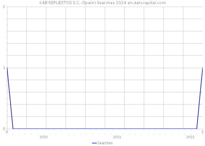 K&B REPUESTOS S.C. (Spain) Searches 2024 