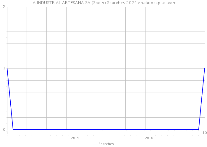 LA INDUSTRIAL ARTESANA SA (Spain) Searches 2024 