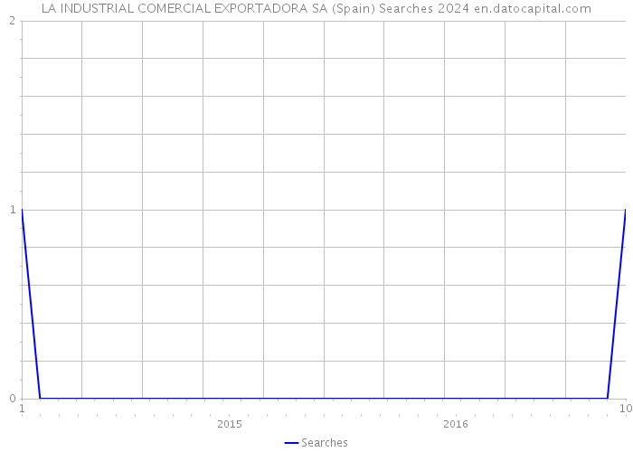 LA INDUSTRIAL COMERCIAL EXPORTADORA SA (Spain) Searches 2024 