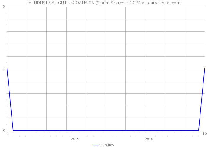 LA INDUSTRIAL GUIPUZCOANA SA (Spain) Searches 2024 