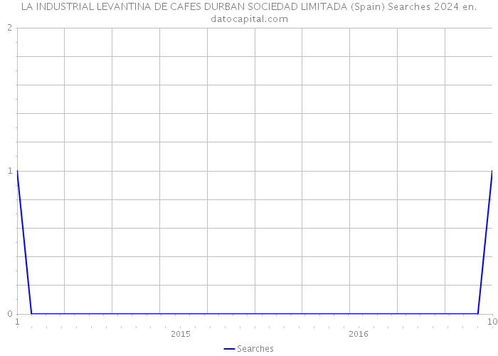 LA INDUSTRIAL LEVANTINA DE CAFES DURBAN SOCIEDAD LIMITADA (Spain) Searches 2024 