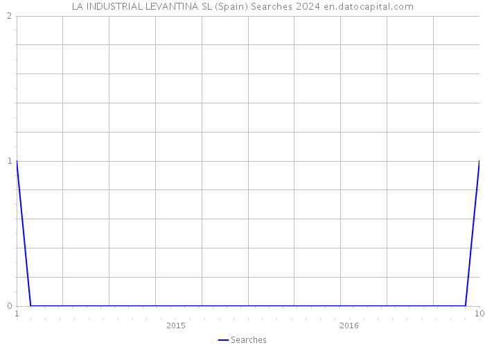 LA INDUSTRIAL LEVANTINA SL (Spain) Searches 2024 