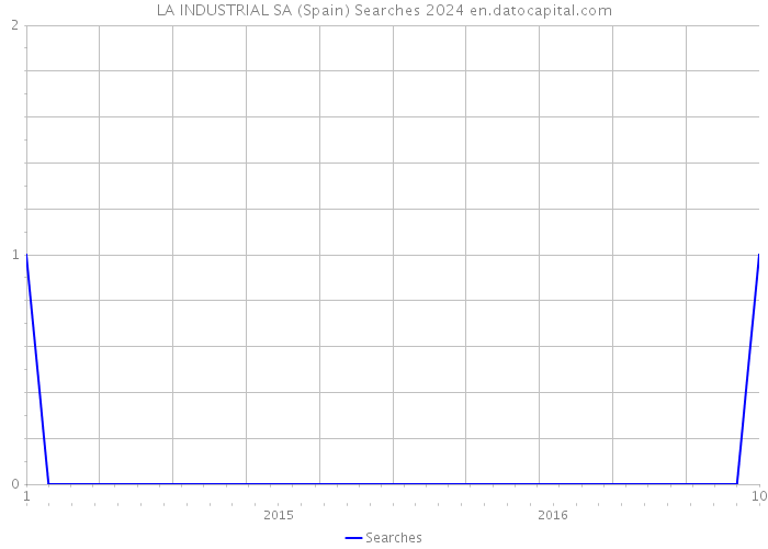 LA INDUSTRIAL SA (Spain) Searches 2024 