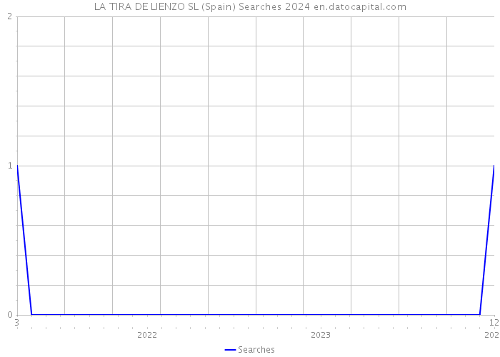 LA TIRA DE LIENZO SL (Spain) Searches 2024 