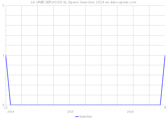 LA URBE SERVICIOS SL (Spain) Searches 2024 