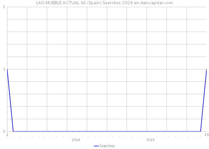 LAO MUEBLE ACTUAL SA (Spain) Searches 2024 