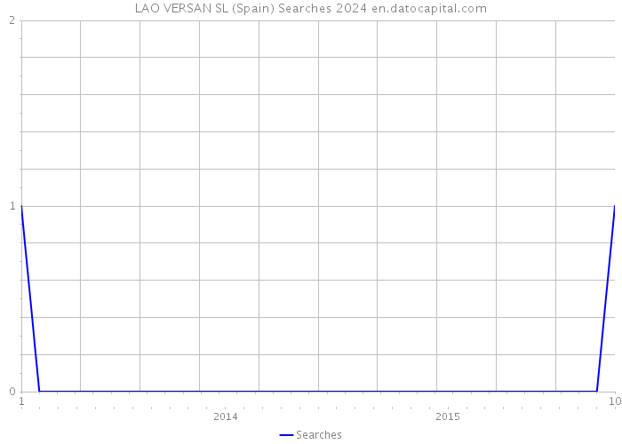 LAO VERSAN SL (Spain) Searches 2024 