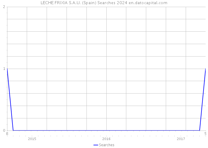 LECHE FRIXIA S.A.U. (Spain) Searches 2024 