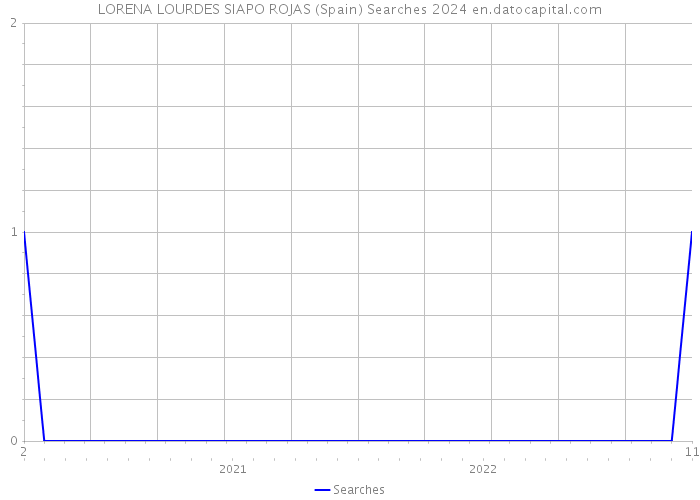 LORENA LOURDES SIAPO ROJAS (Spain) Searches 2024 