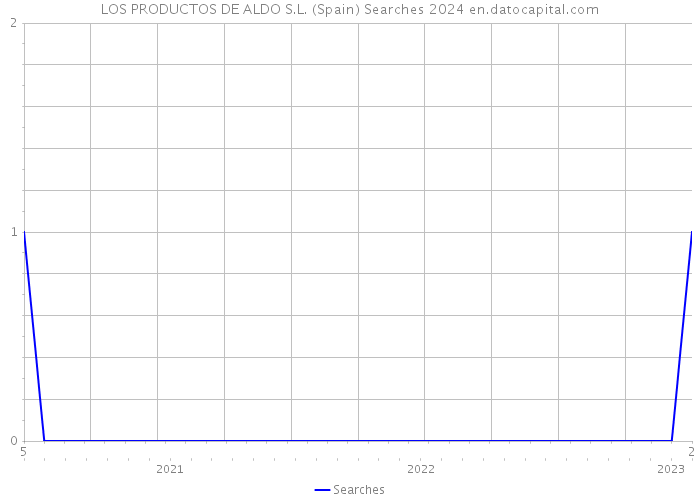 LOS PRODUCTOS DE ALDO S.L. (Spain) Searches 2024 