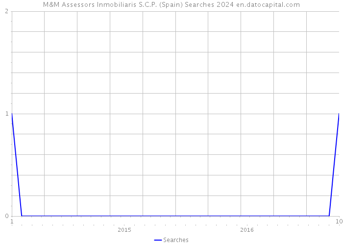 M&M Assessors Inmobiliaris S.C.P. (Spain) Searches 2024 