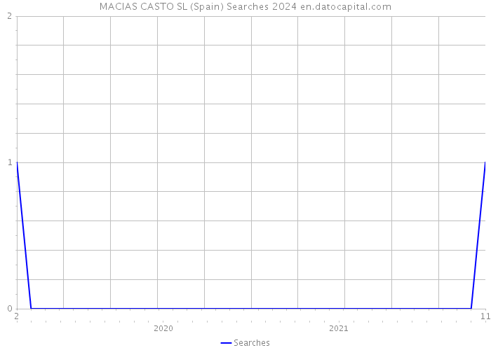 MACIAS CASTO SL (Spain) Searches 2024 