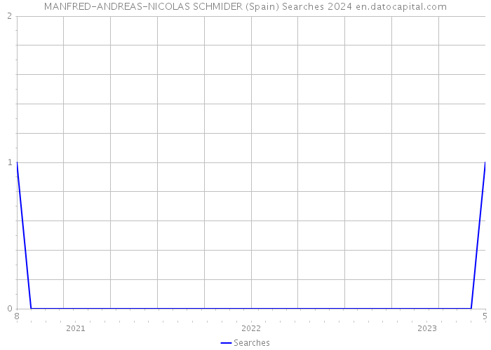 MANFRED-ANDREAS-NICOLAS SCHMIDER (Spain) Searches 2024 