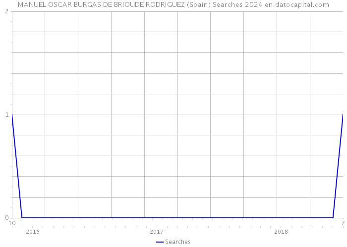 MANUEL OSCAR BURGAS DE BRIOUDE RODRIGUEZ (Spain) Searches 2024 