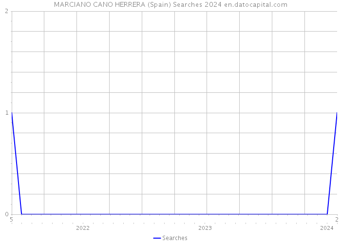 MARCIANO CANO HERRERA (Spain) Searches 2024 
