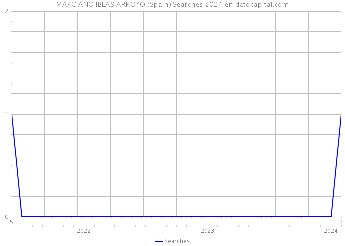 MARCIANO IBEAS ARROYO (Spain) Searches 2024 