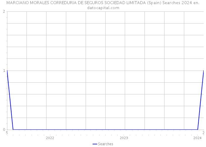 MARCIANO MORALES CORREDURIA DE SEGUROS SOCIEDAD LIMITADA (Spain) Searches 2024 
